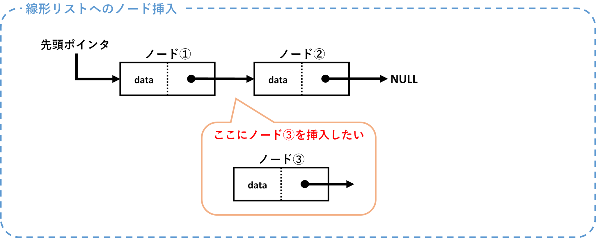 【独学C言語入門 番外編】線形リストの挿入を学ぼう【ポインタ応用②】 Temp Soft ブログ